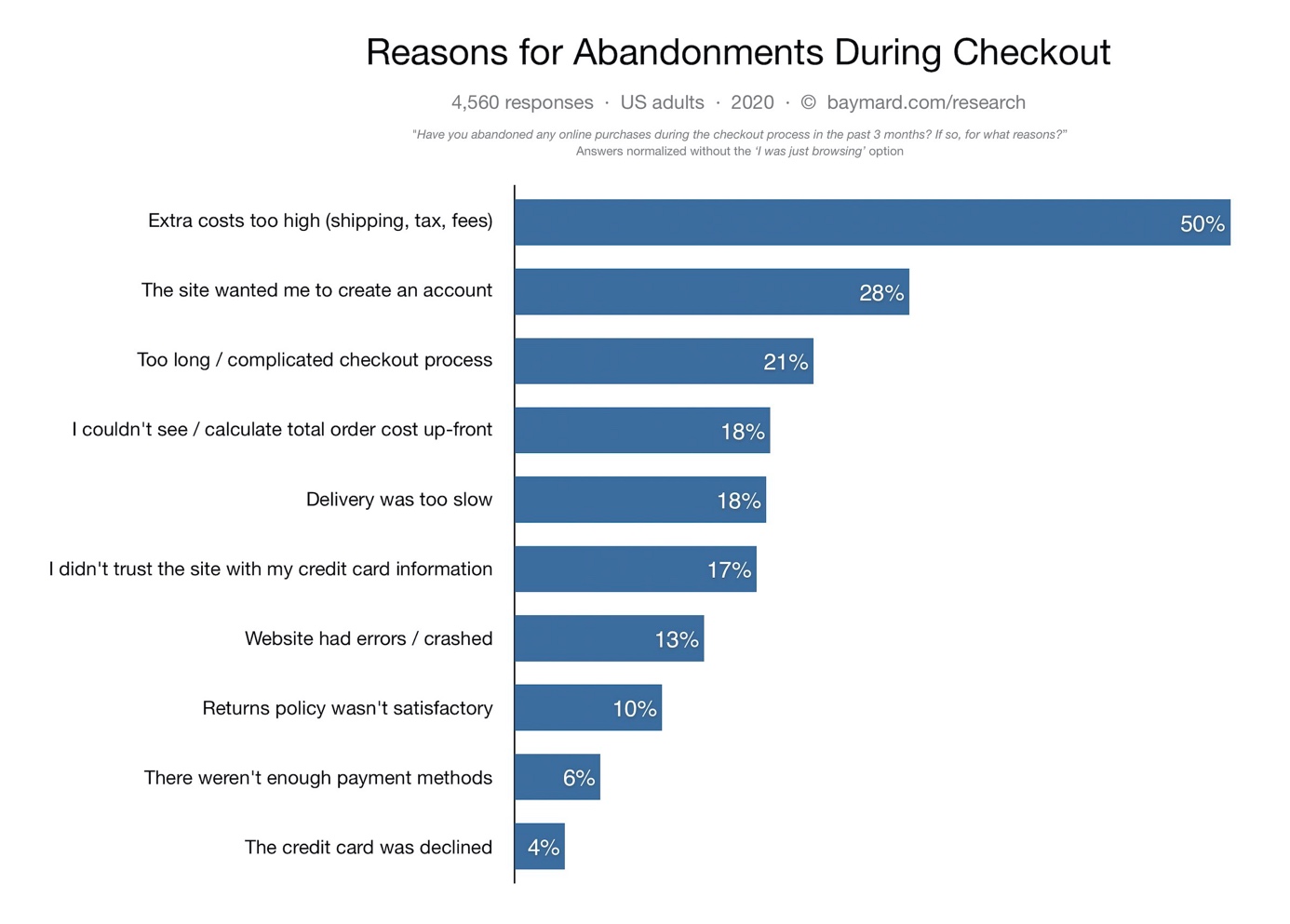 Reasons for abandonment  during checkout chart